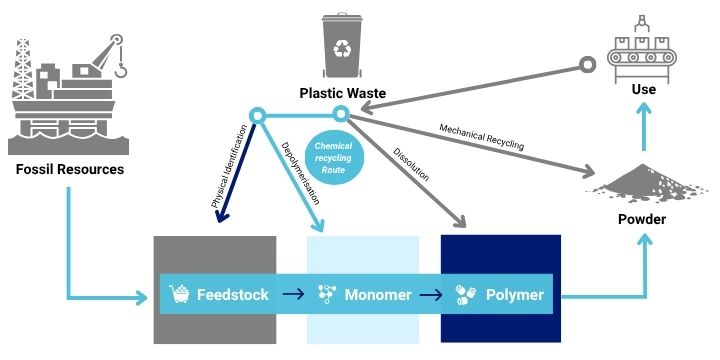 Various plastic waste recycling routes